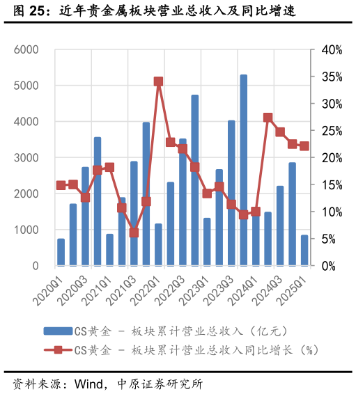 怎样理解近年贵金属板块营业总收入及同比增速?