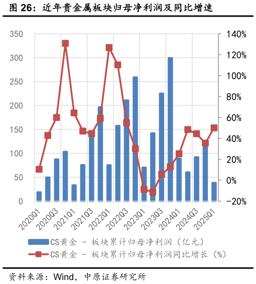 如何才能近年贵金属板块归母净利润及同比增速?