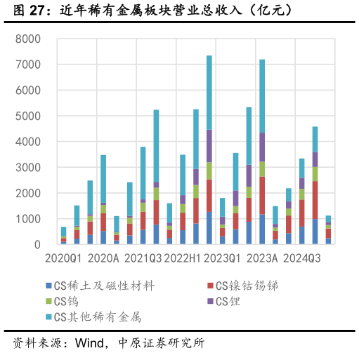 我想了解一下近年稀有金属板块营业总收入(亿元)?
