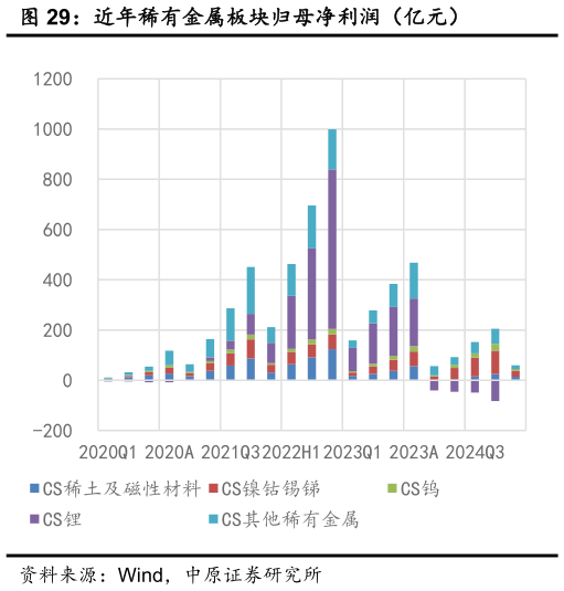 请问一下近年稀有金属板块归母净利润(亿元)?