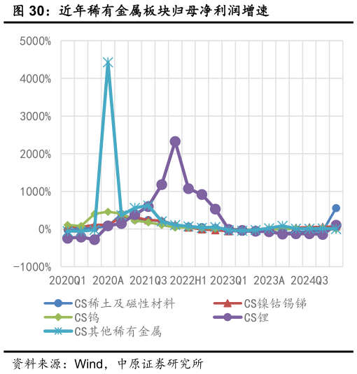 请问一下近年稀有金属板块归母净利润增速?