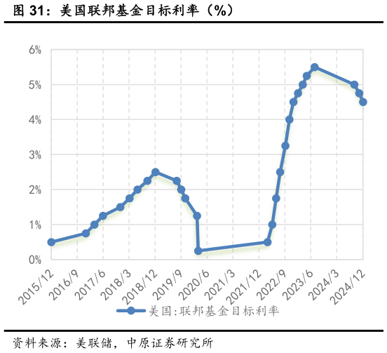 我想了解一下美国联邦基金目标利率(%)?