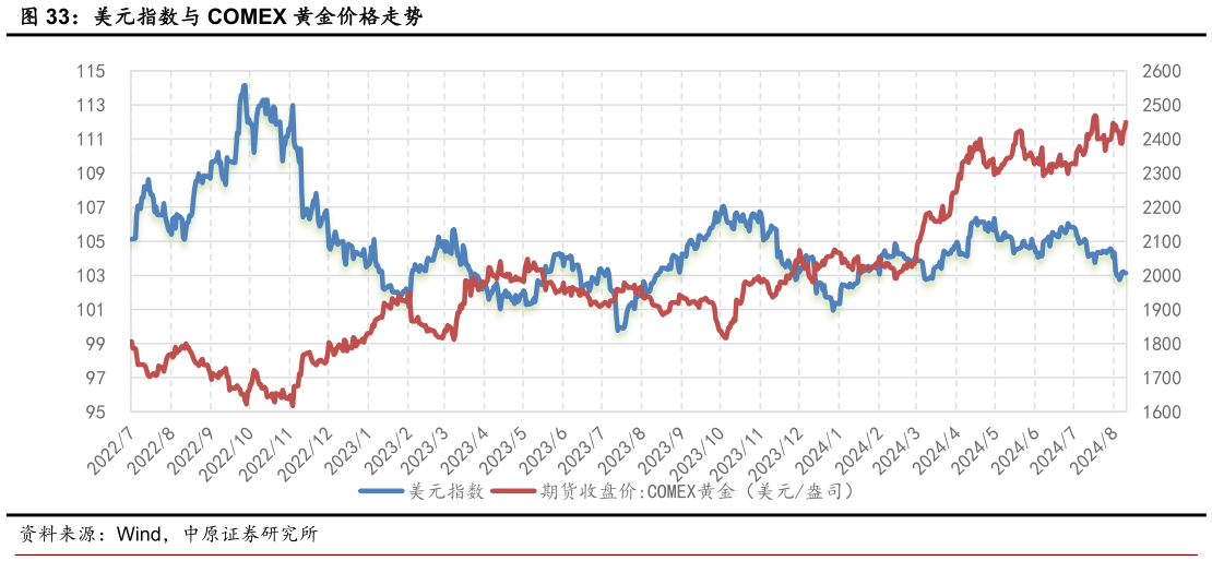 如何解释美元指数与 COMEX 黄金价格走势?