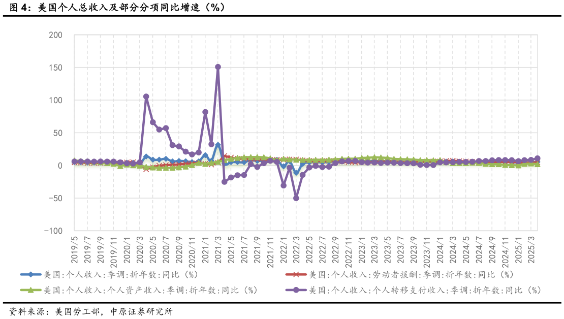 各位网友请教一下美国个人总收入及部分分项同比增速(%)?