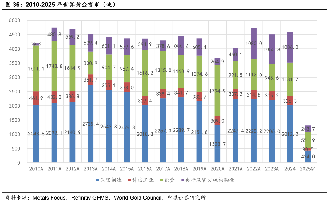 想问下各位网友2010-2025 年世界黄金需求(吨)?