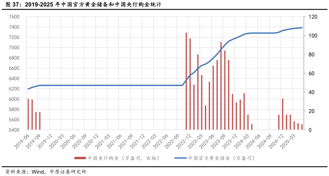 谁知道2019-2025 年中国官方黄金储备和中国央行购金统计?