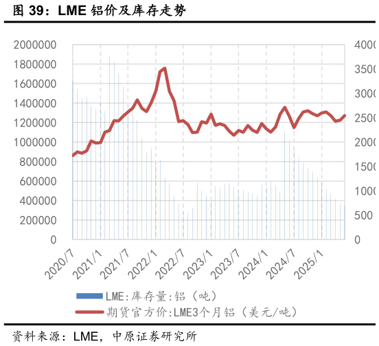 咨询下各位LME 铝价及库存走势?