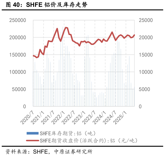 咨询大家SHFE 铝价及库存走势?