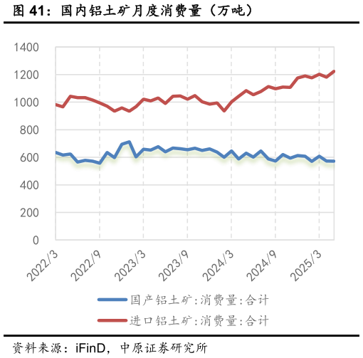 怎样理解国内铝土矿月度消费量(万吨)?