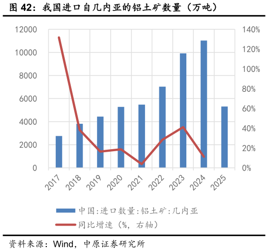 如何看待我国进口自几内亚的铝土矿数量(万吨)?