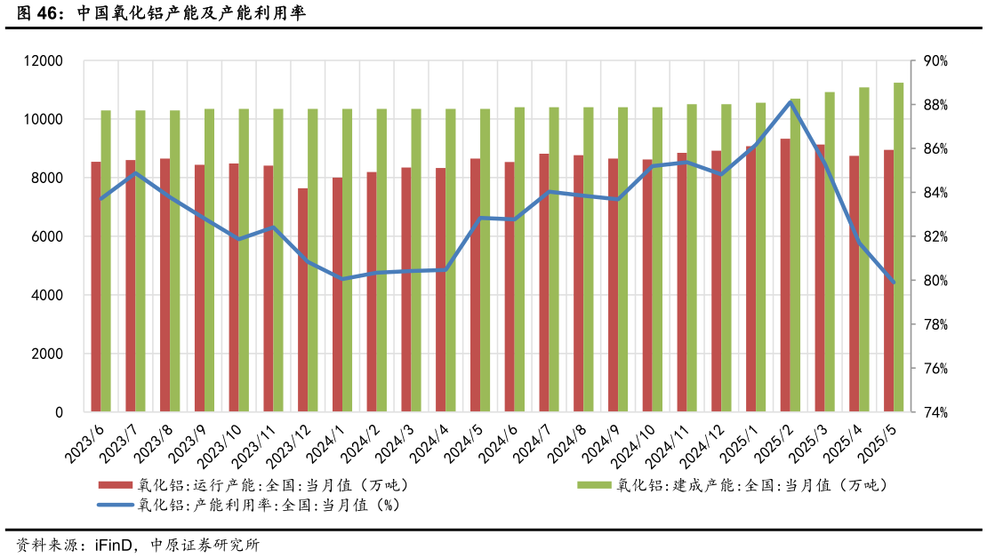 如何了解中国氧化铝产能及产能利用率?
