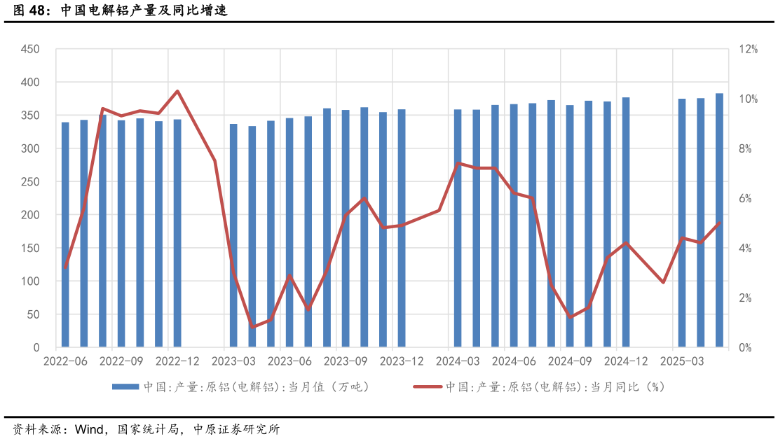 如何了解中国电解铝产量及同比增速?