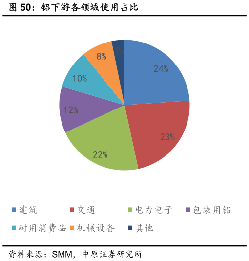 请问一下铝下游各领域使用占比?