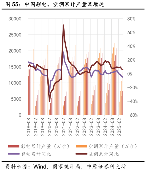 想关注一下中国彩电、空调累计产量及增速?