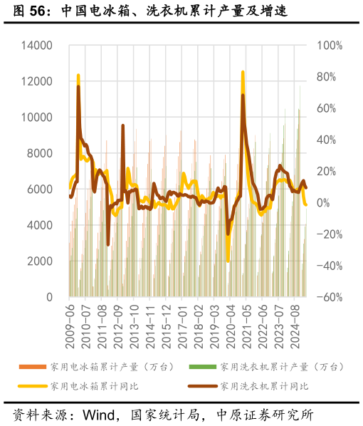 想问下各位网友中国电冰箱、洗衣机累计产量及增速?