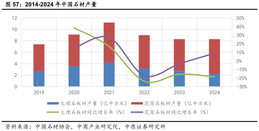 如何了解2014-2024 年中国石材产量?