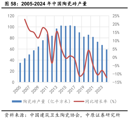 想关注一下2005-2024 年中国陶瓷砖产量?