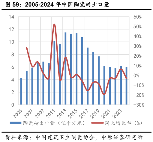 你知道2005-2024 年中国陶瓷砖出口量?