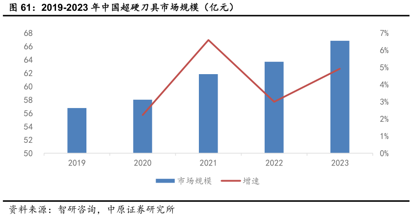 一起讨论下2019-2023 年中国超硬刀具市场规模(亿元)?