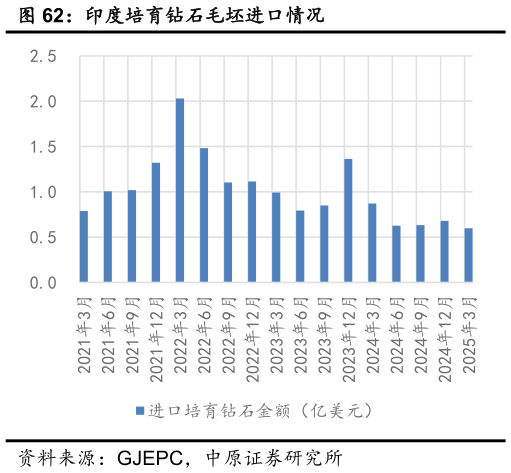 一起讨论下印度培育钻石毛坯进口情况?