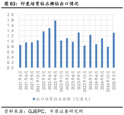 如何解释印度培育钻石裸钻出口情况?