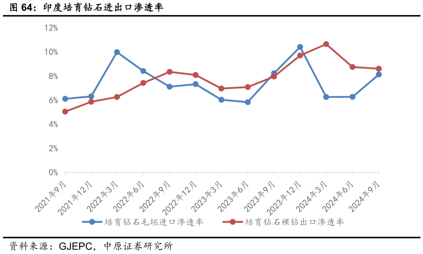 咨询下各位印度培育钻石进出口渗透率?