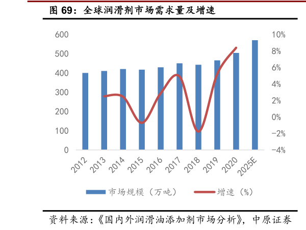 我想了解一下全球润滑剂市场需求量及增速?