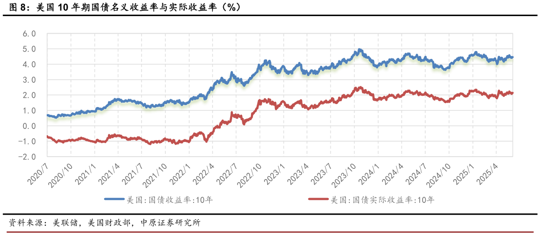 如何了解美国 10 年期国债名义收益率与实际收益率(%)?