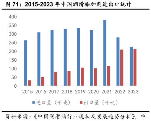 一起讨论下2015-2023 年中国润滑添加剂进出口统计?