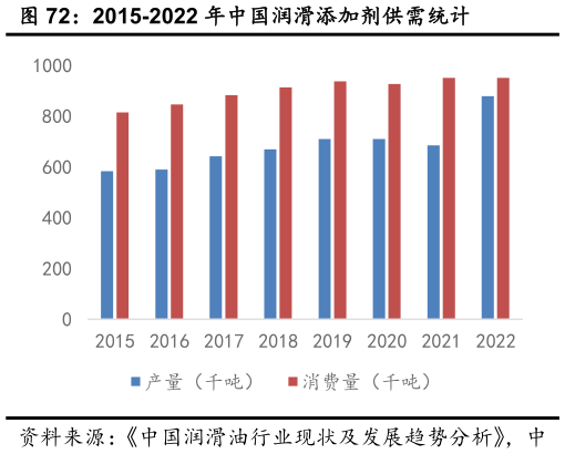 如何了解2015-2022 年中国润滑添加剂供需统计?
