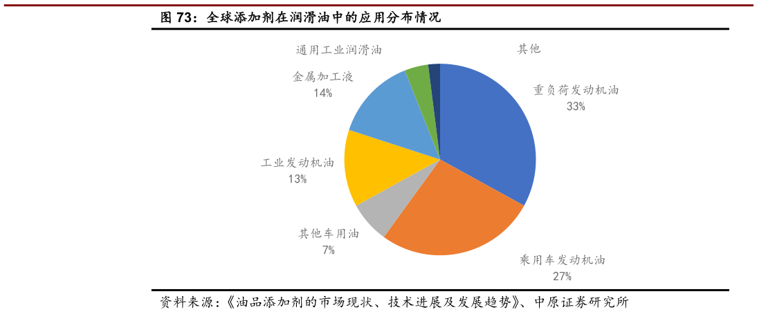 谁能回答全球添加剂在润滑油中的应用分布情况?