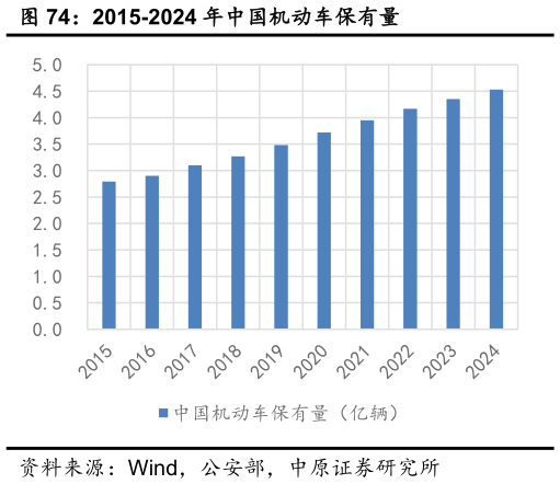 咨询大家2015-2024 年中国机动车保有量?