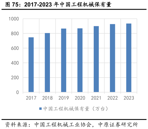 怎样理解2017-2023 年中国工程机械保有量?