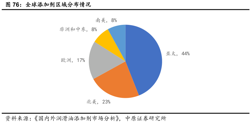 如何才能全球添加剂区域分布情况?