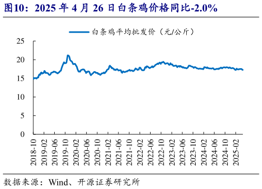 各位网友请教一下2025 年 4 月 26 日白条鸡价格同比-2.0%