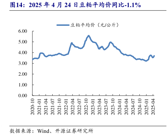 你知道2025 年 4 月 24 日豆粕平均价同比-1.1%