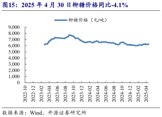 如何解释2025 年 4 月 30 日柳糖价格同比-4.1%
