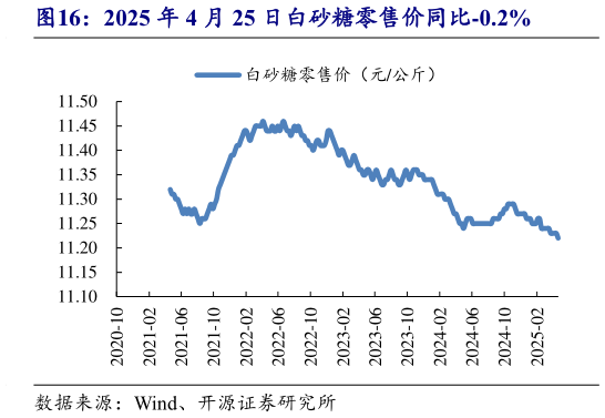 如何才能2025 年 4 月 25 日白砂糖零售价同比-0.2%