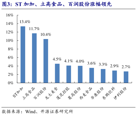 一起讨论下ST 加加、立高食品、百润股份涨幅领先