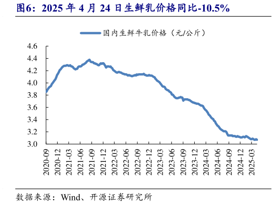 如何看待2025 年 4 月 24 日生鲜乳价格同比-10.5%