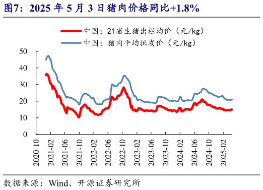 各位网友请教一下2025 年 5 月 3 日猪肉价格同比1.8%