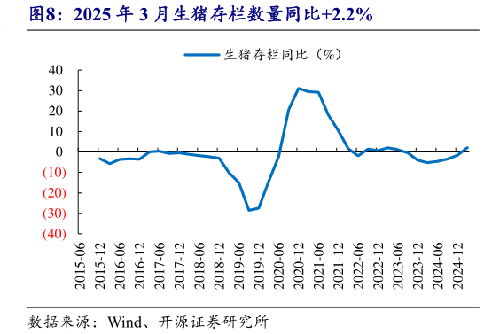 如何了解2025 年 3 月生猪存栏数量同比2.2%