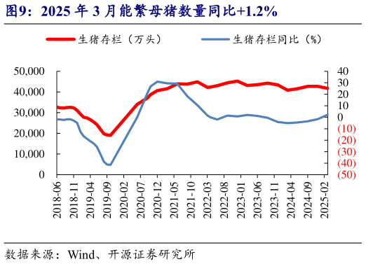 如何看待2025 年 3 月能繁母猪数量同比1.2%