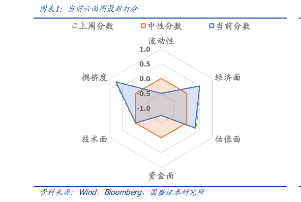 你知道当前六面图最新打分?