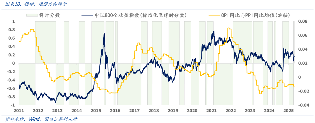 想关注一下指标：通胀方向因子?