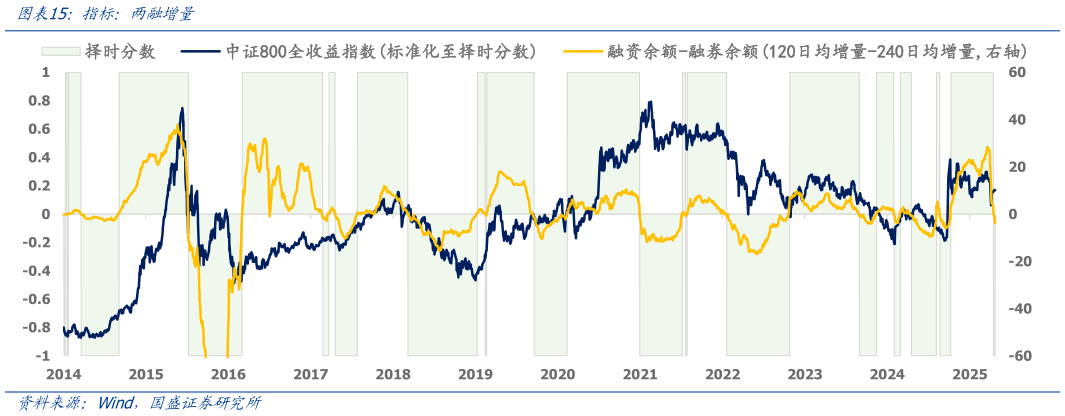 如何了解指标：两融增量