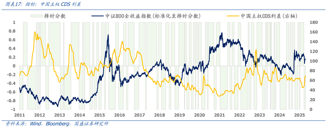 咨询大家指标：中国主权CDS利差