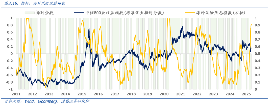 如何解释指标：海外风险厌恶指数