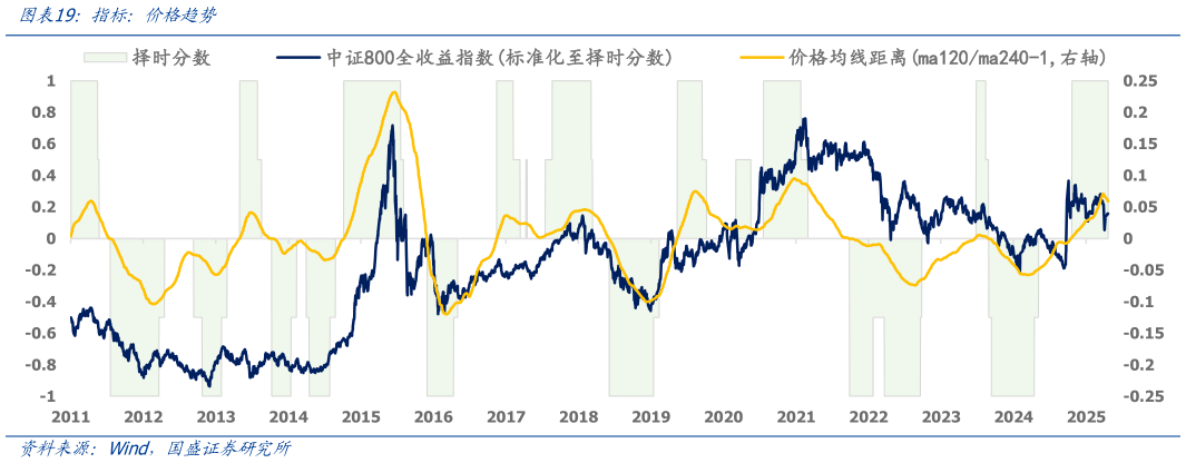 请问一下指标：价格趋势