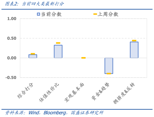 谁能回答当前四大类最新打分?
